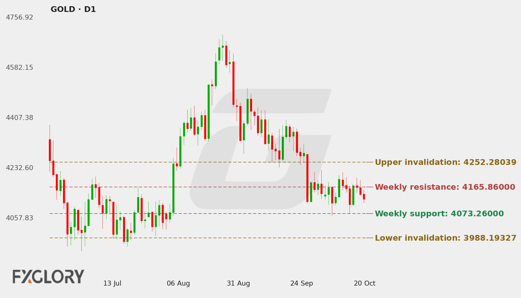 GOLD D1 technical analysis chart