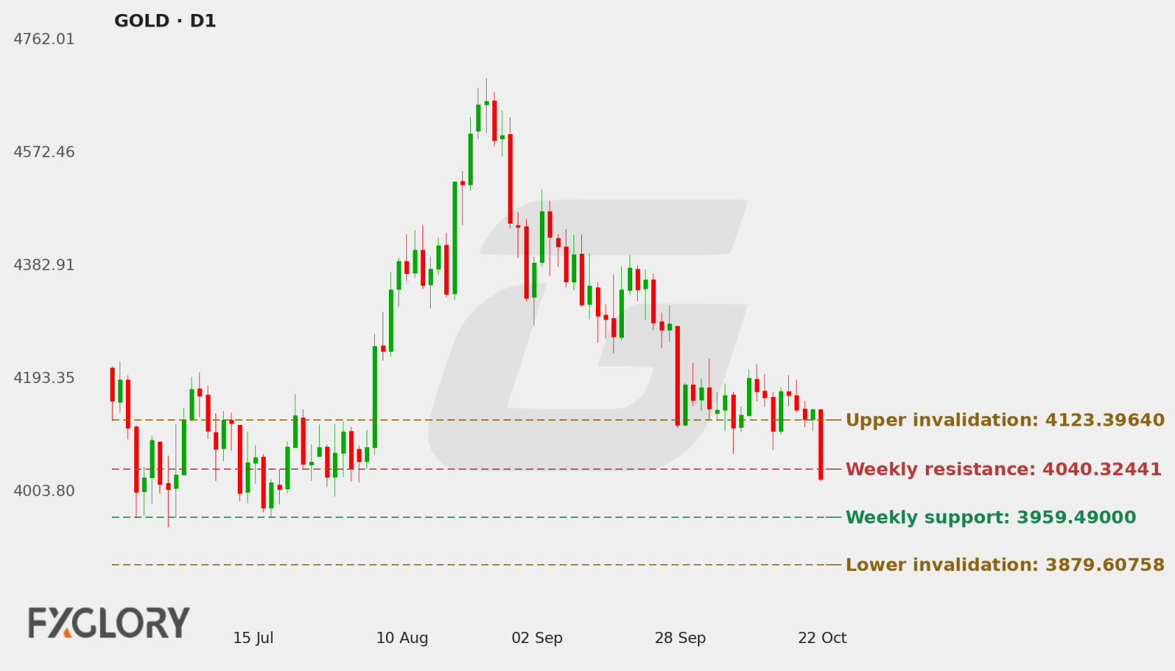 GOLD D1 technical analysis chart