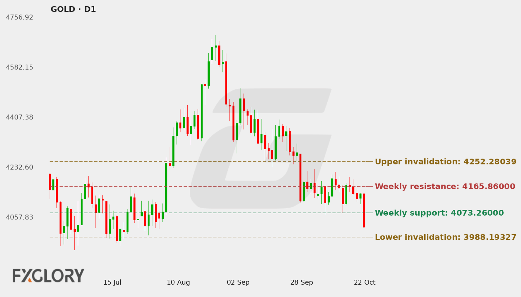 GOLD D1 technical analysis chart
