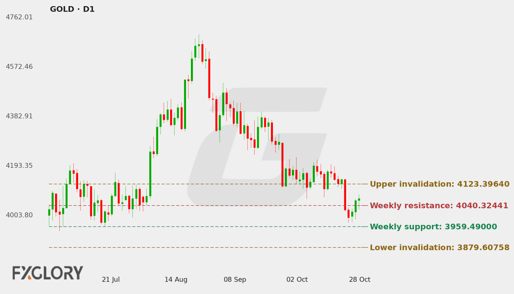GOLD D1 technical analysis chart