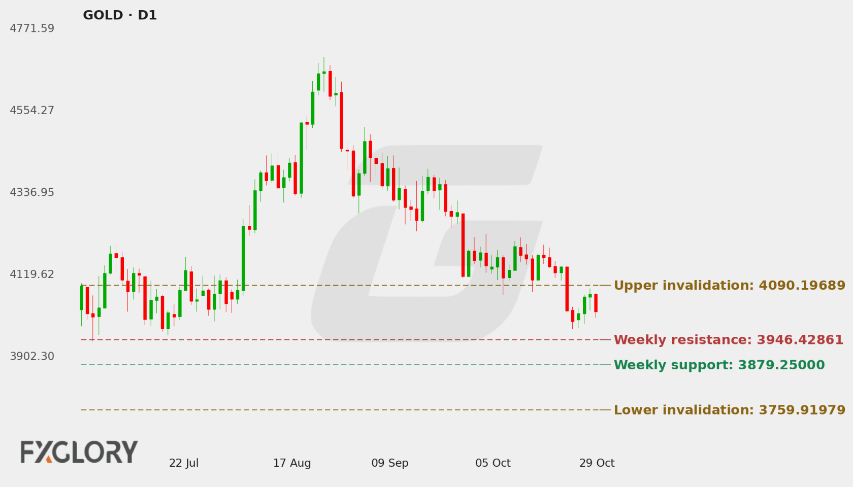 GOLD D1 technical analysis chart