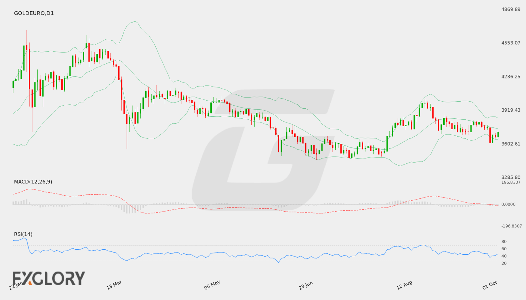 Gold/EUR D1 technical analysis chart