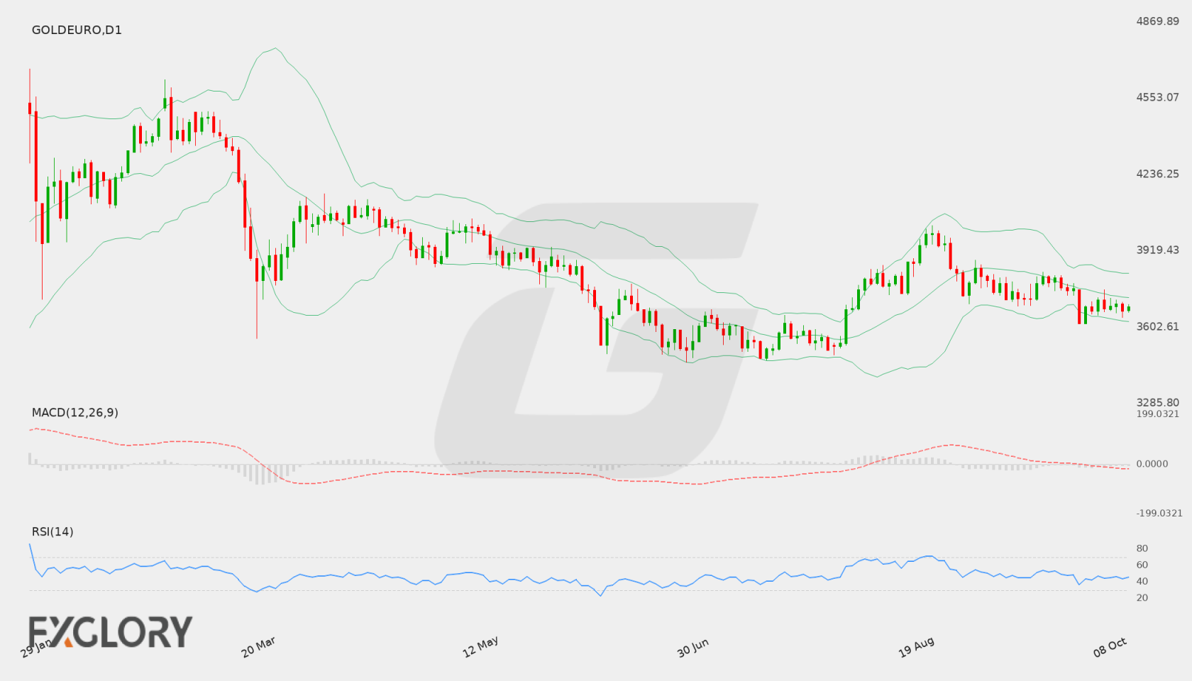 GOLDEURO D1 technical analysis chart