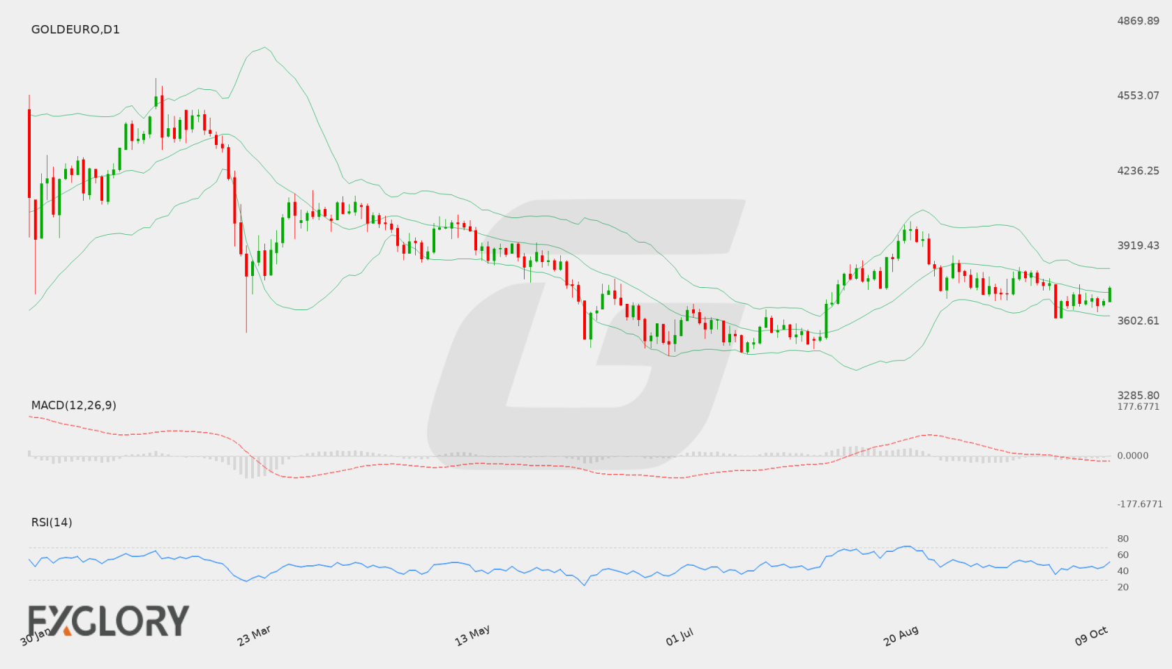 GOLDEURO D1 technical analysis chart