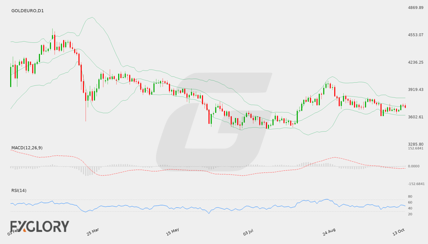 GOLDEURO D1 technical analysis chart