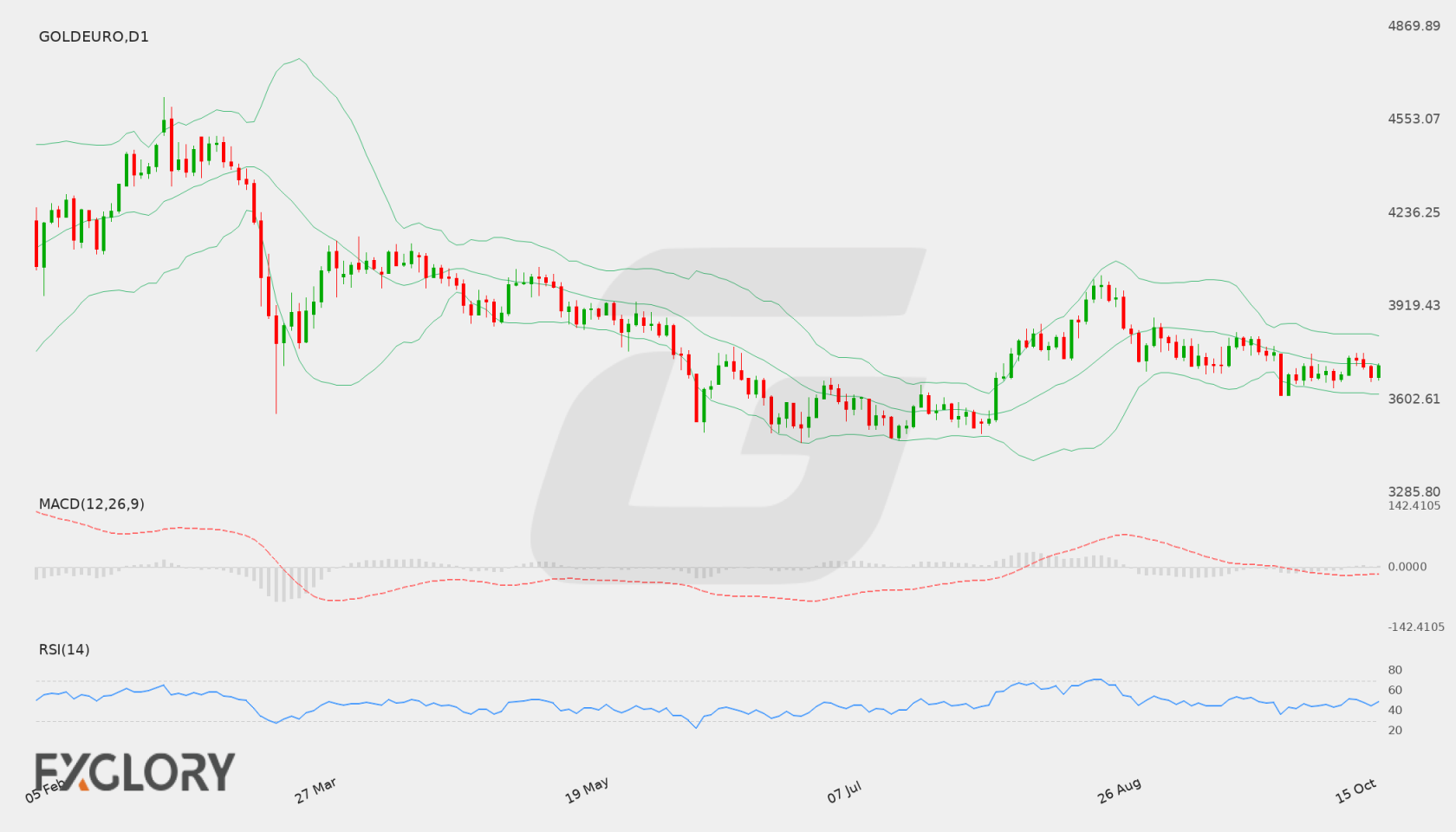 GOLDEURO D1 technical analysis chart