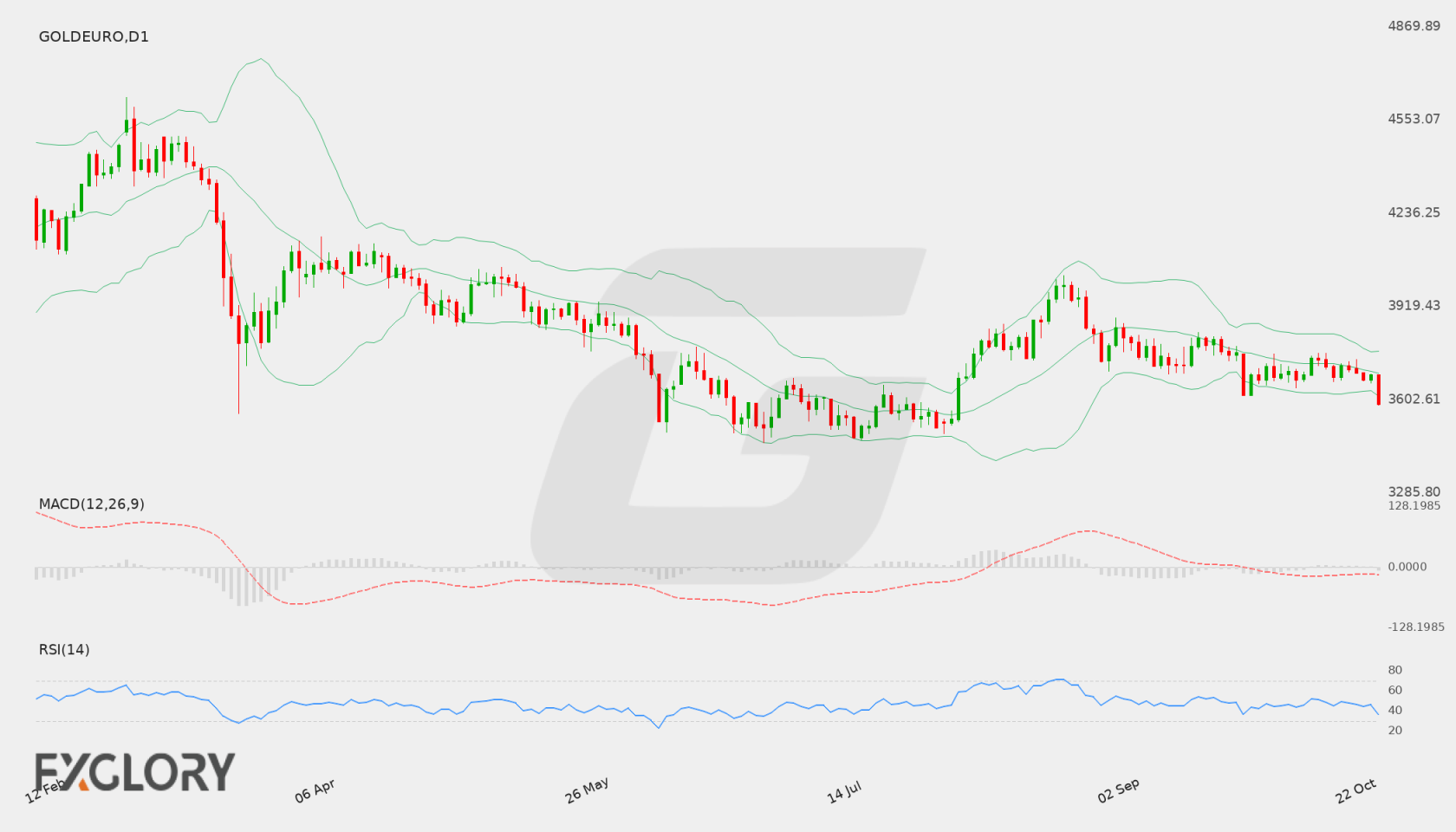 GOLDEURO D1 technical analysis chart