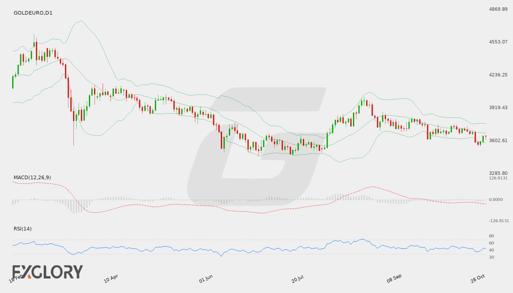 GOLDEURO D1 technical analysis chart