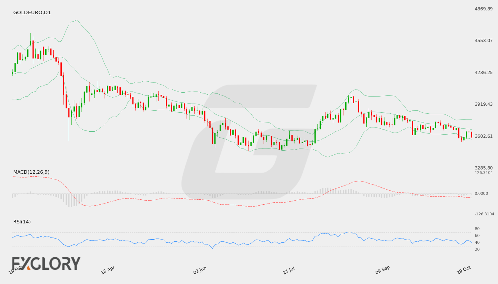 GOLDEURO D1 technical analysis chart