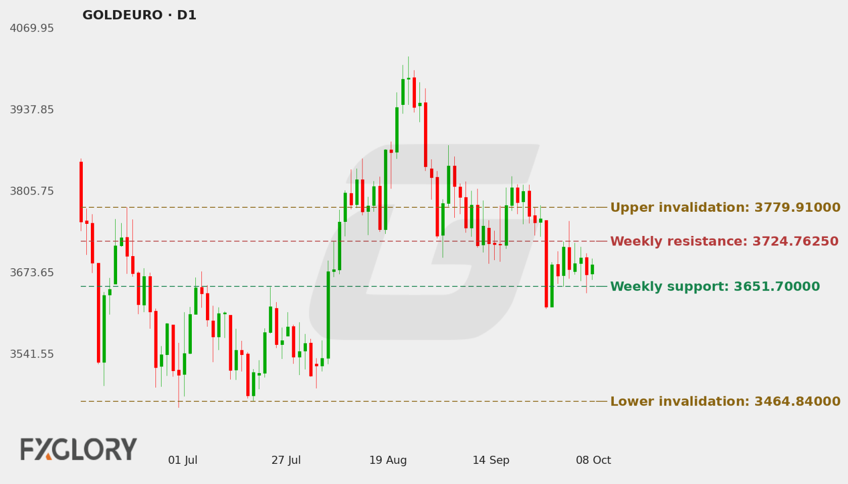 GOLDEURO D1 technical analysis chart