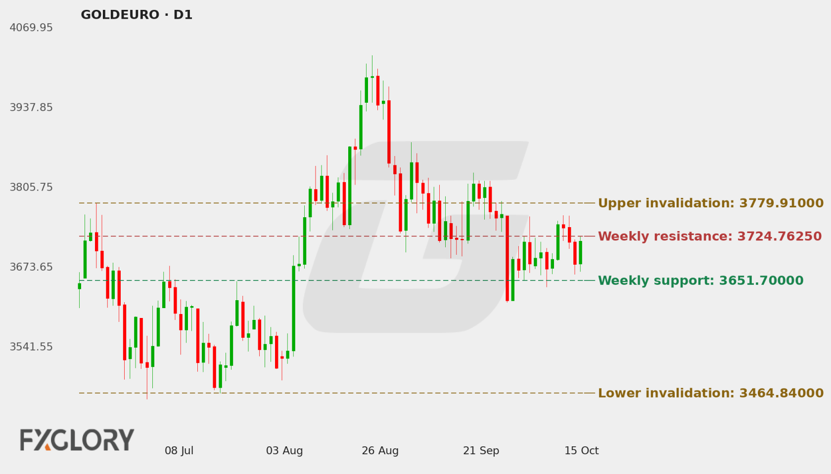 GOLDEURO D1 technical analysis chart