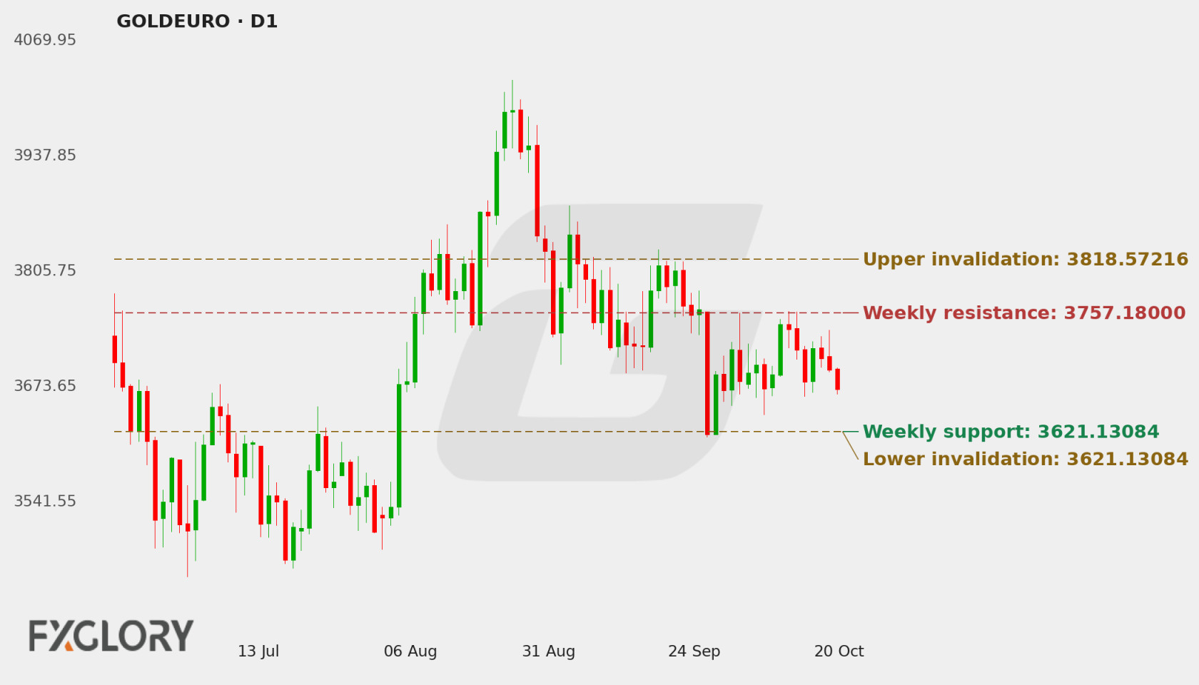 GOLDEURO D1 technical analysis chart