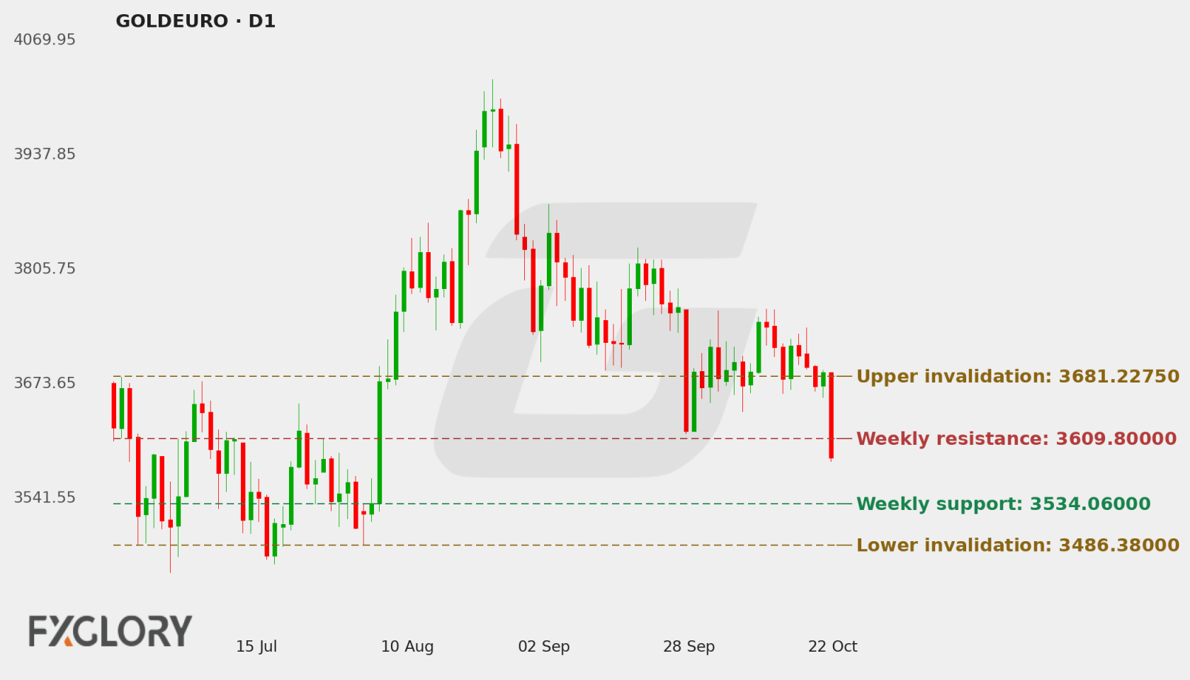 GOLDEURO D1 technical analysis chart