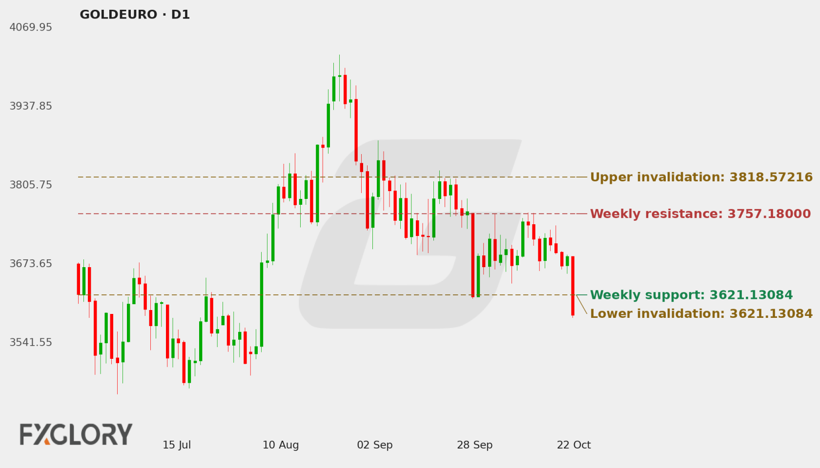 GOLDEURO D1 technical analysis chart