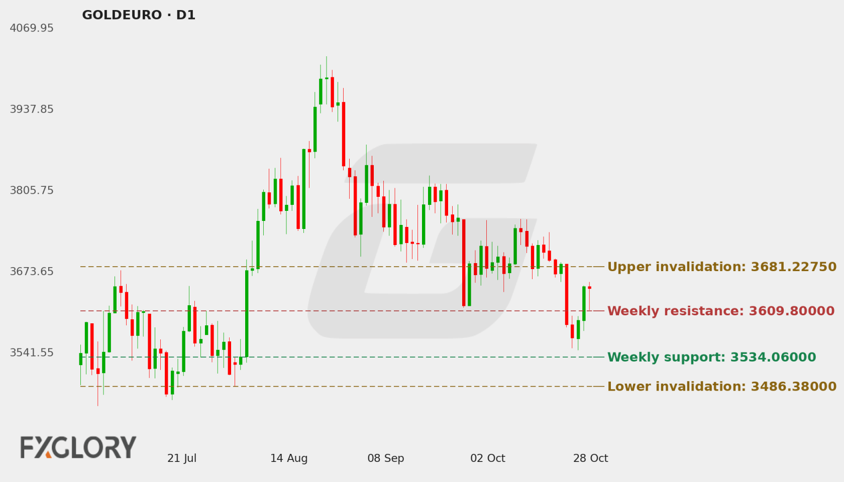 GOLDEURO D1 technical analysis chart