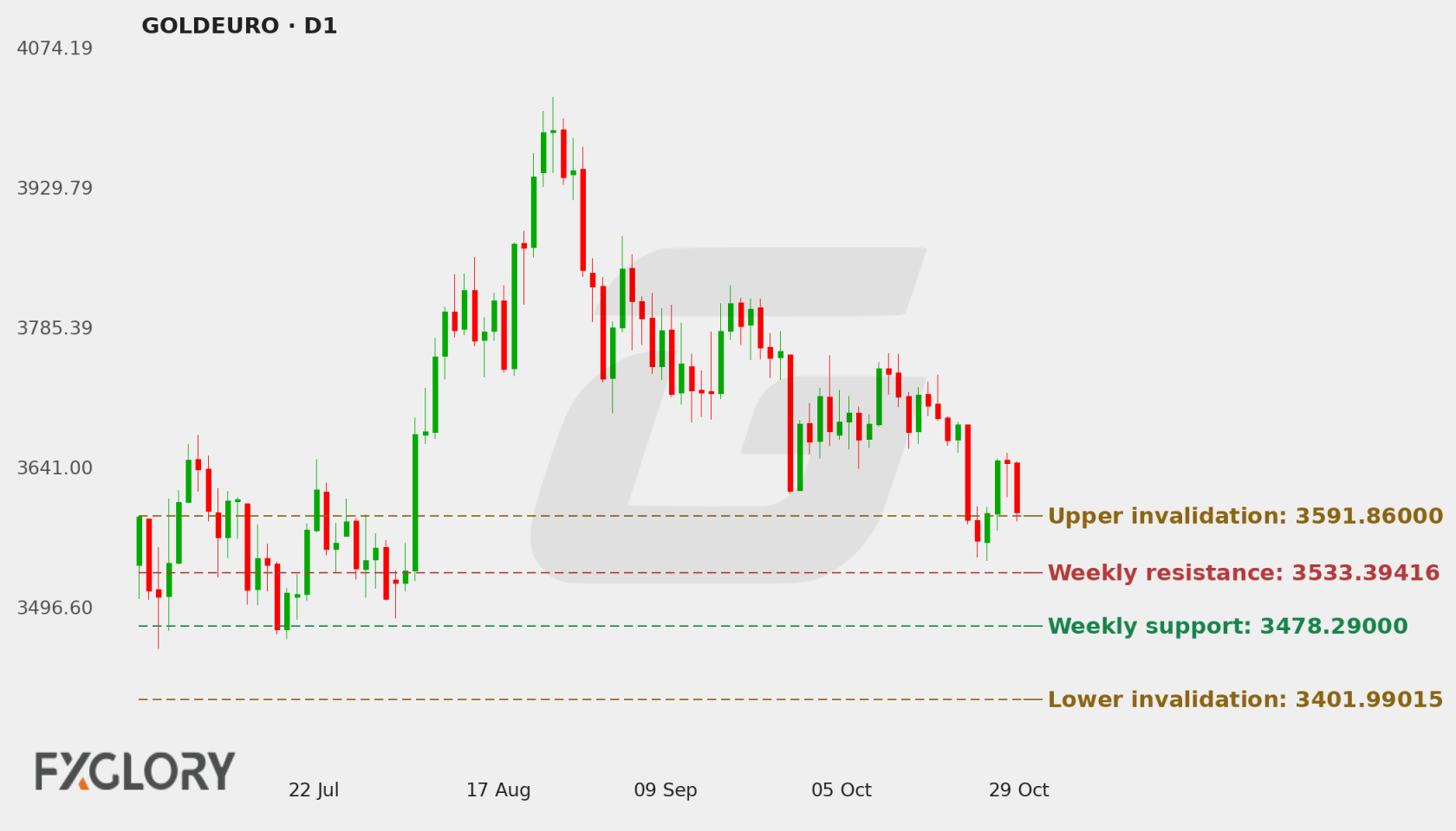 GOLDEURO D1 technical analysis chart