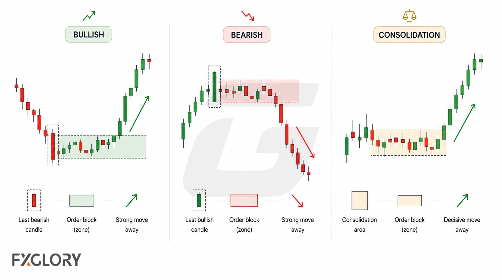 Three candlestick examples show bullish, bearish, and consolidation order blocks forming before decisive moves away from their zones.