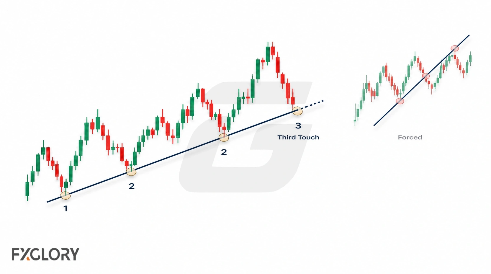 A forex chart connects two meaningful swing lows and extends the trend line toward a third reaction, with a forced line shown for comparison.