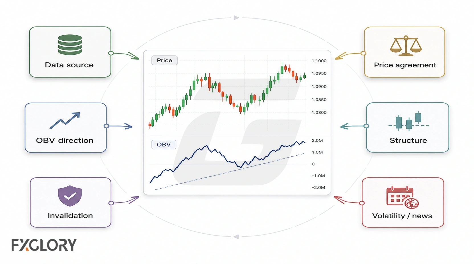 A central price and OBV chart is surrounded by six review checks covering data source, OBV direction, price agreement, structure, volatility and news, and invalidation.
