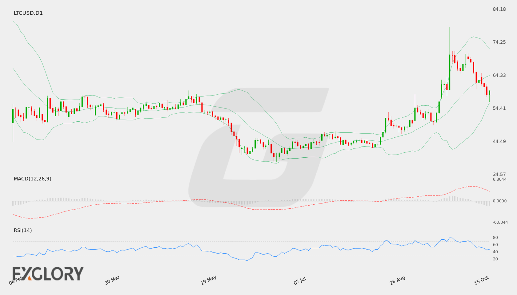 LTC/USD D1 technical analysis chart