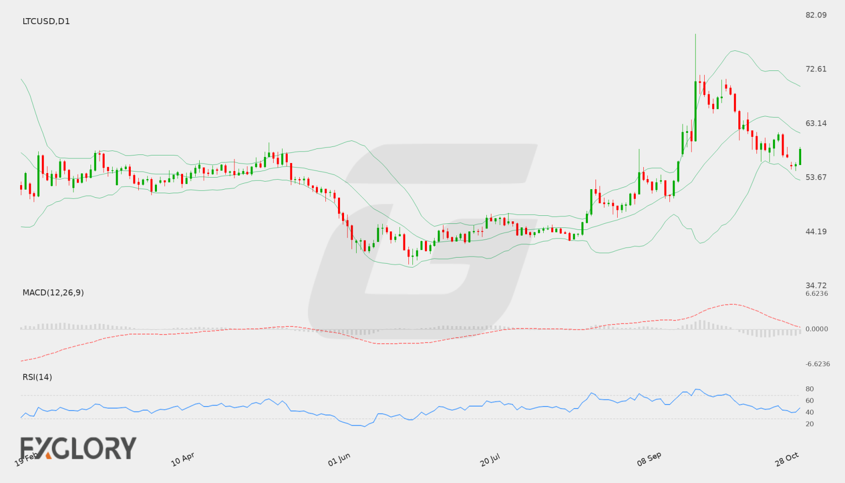 LTC/USD D1 technical analysis chart