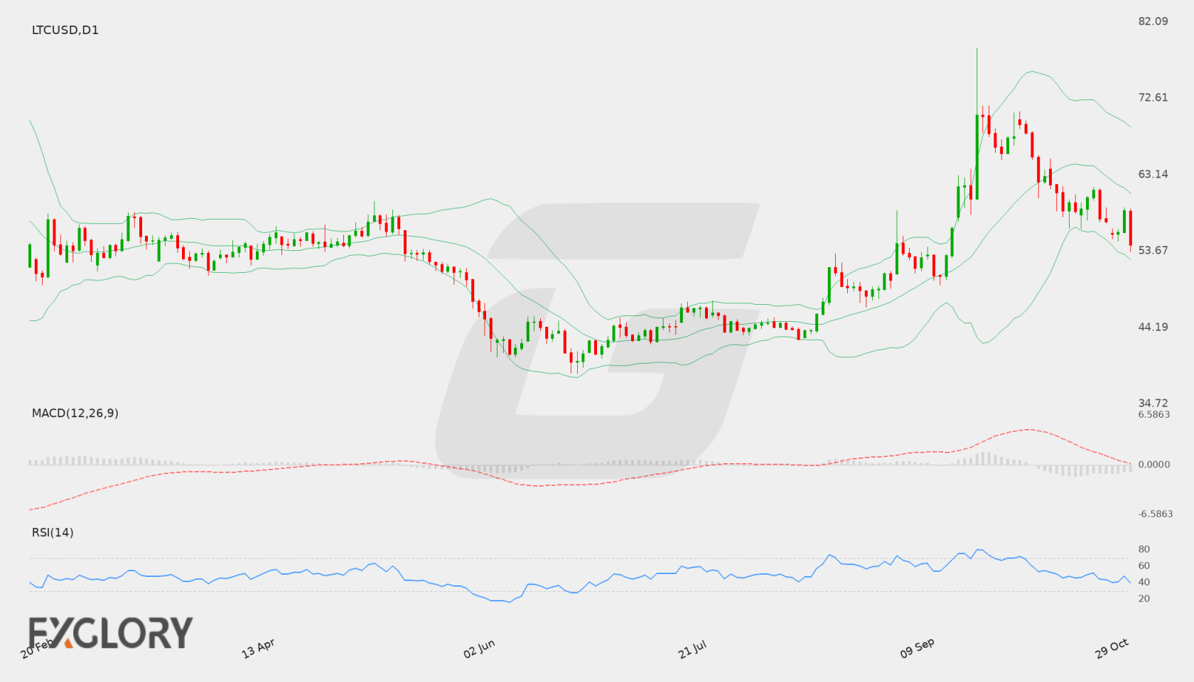 LTC/USD D1 technical analysis chart