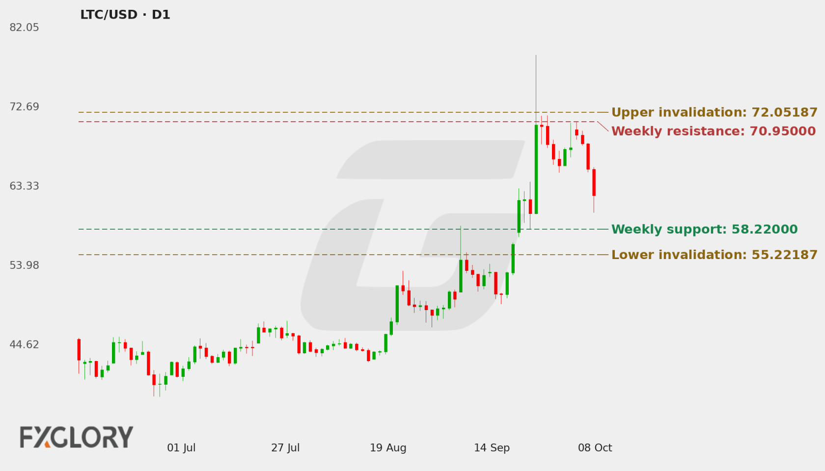 LTC/USD D1 technical analysis chart