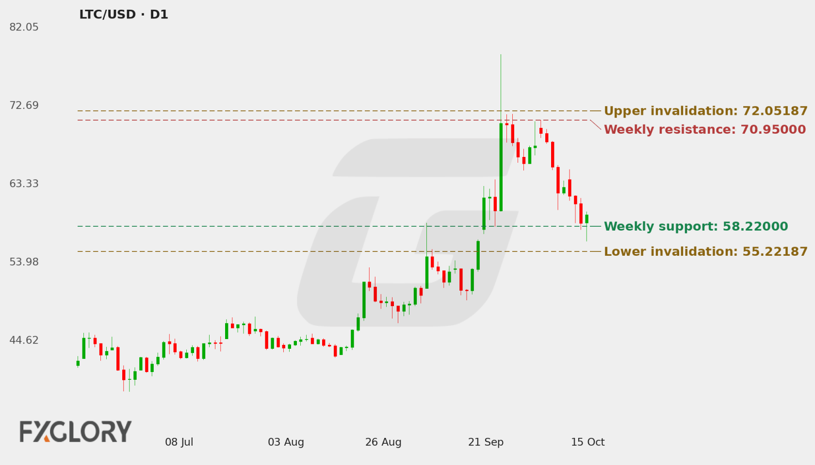 LTC/USD D1 technical analysis chart