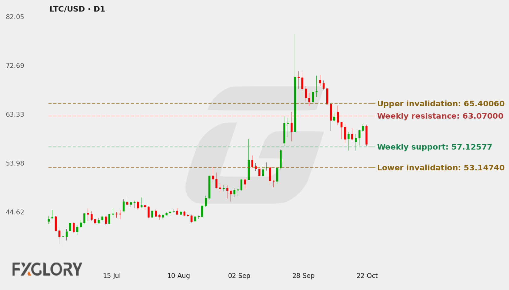 LTC/USD D1 technical analysis chart