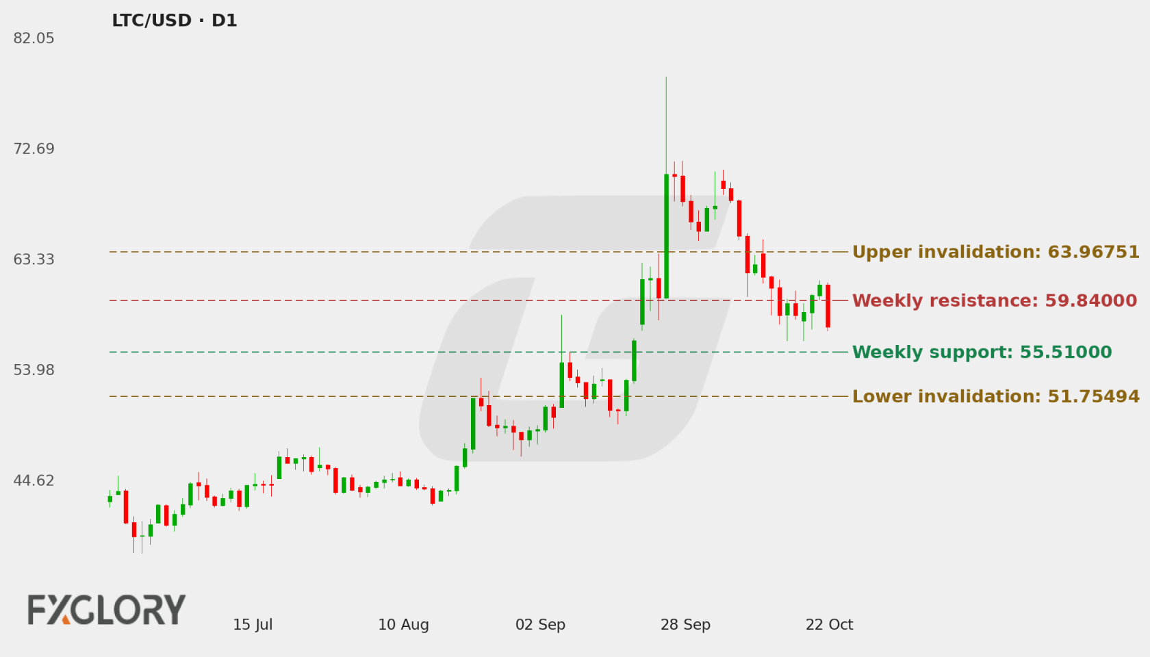 LTC/USD D1 technical analysis chart