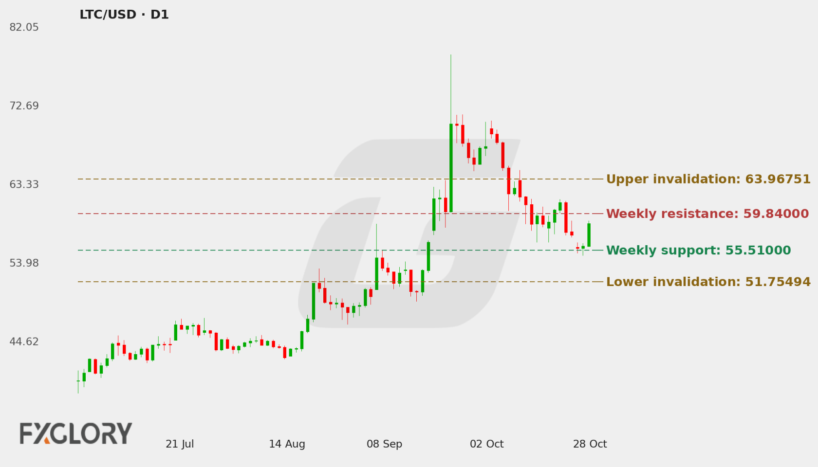 LTC/USD D1 technical analysis chart