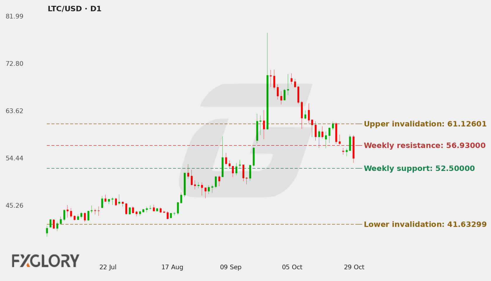 LTC/USD D1 technical analysis chart