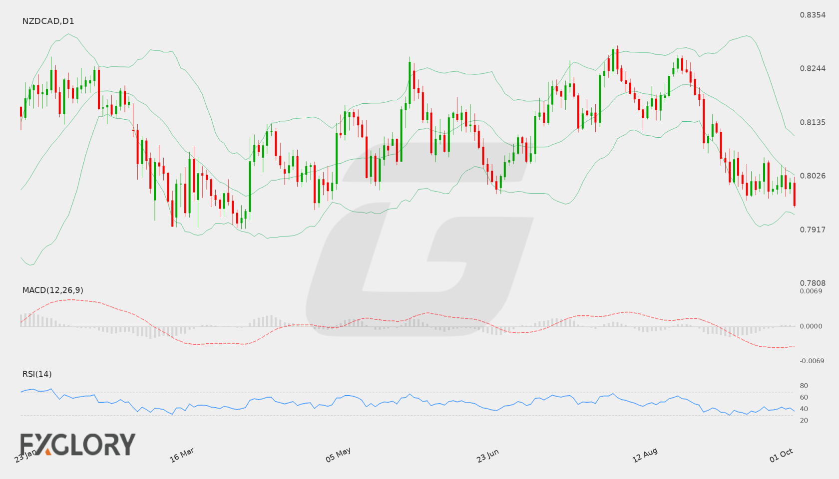 NZD/CAD D1 technical analysis chart