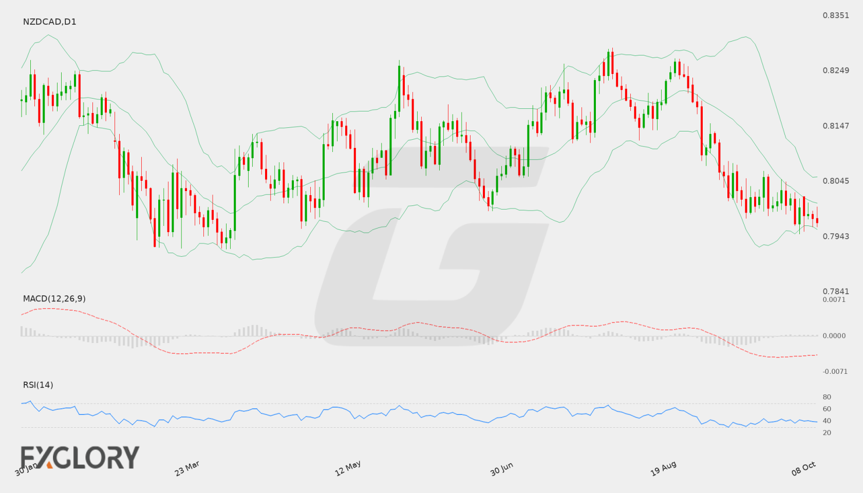 NZD/CAD D1 technical analysis chart