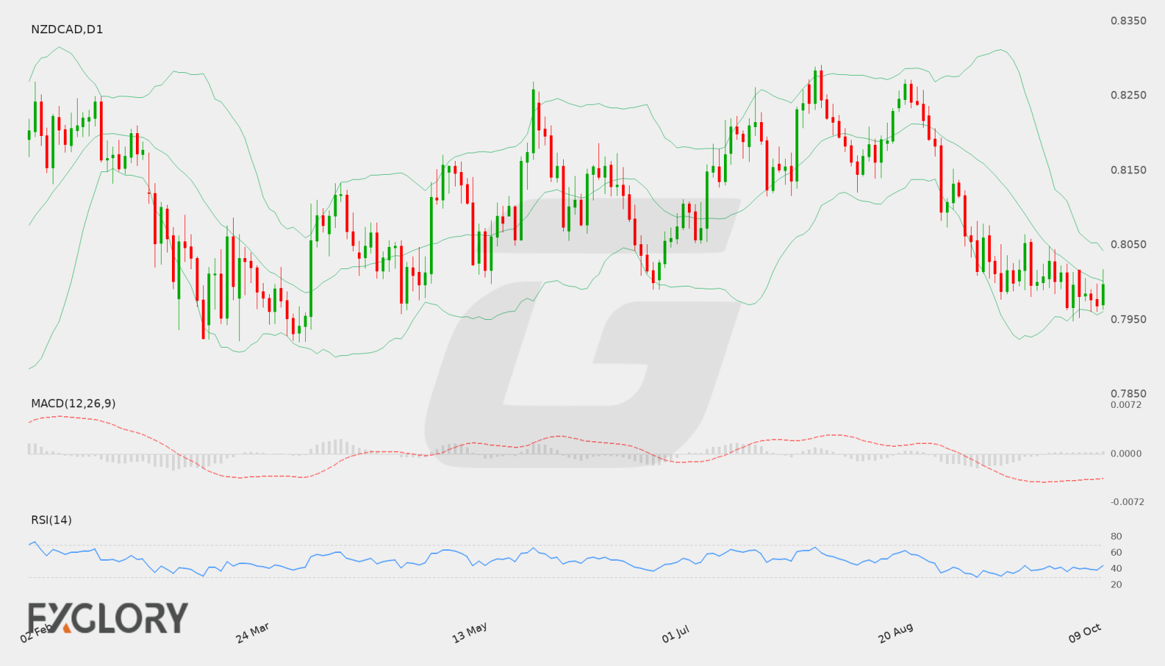 NZD/CAD D1 technical analysis chart