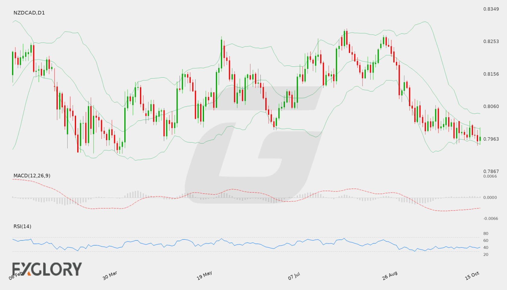 NZD/CAD D1 technical analysis chart