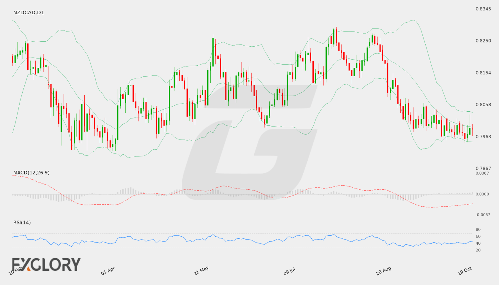 NZD/CAD D1 technical analysis chart