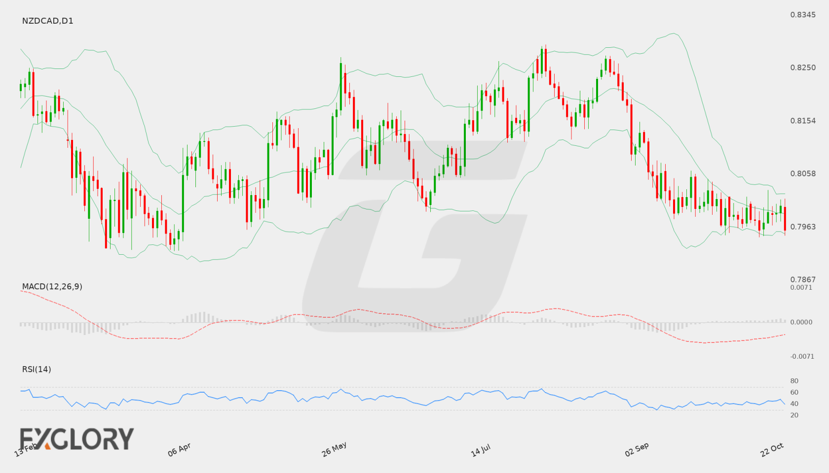 NZD/CAD D1 technical analysis chart