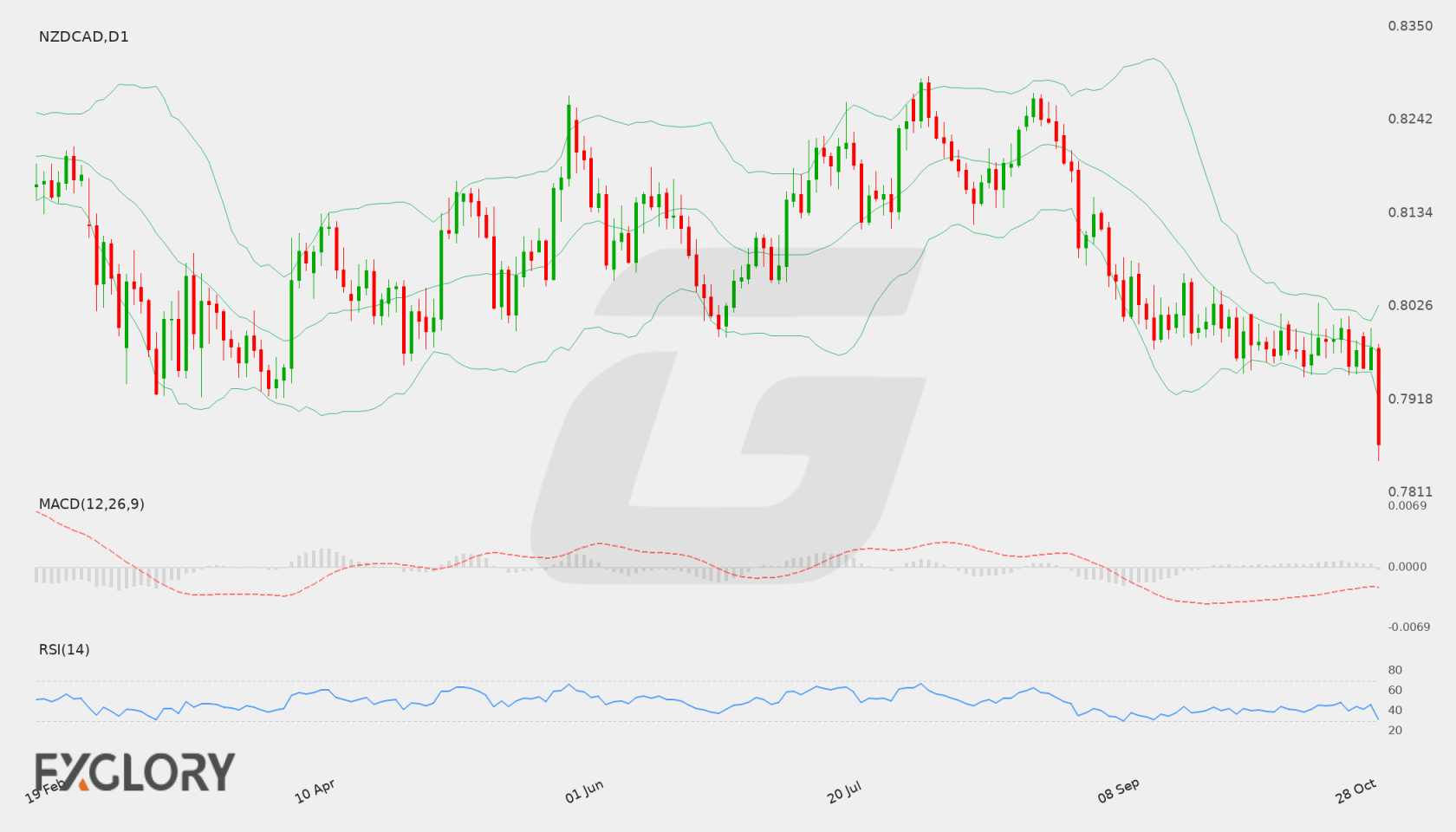 NZD/CAD D1 technical analysis chart