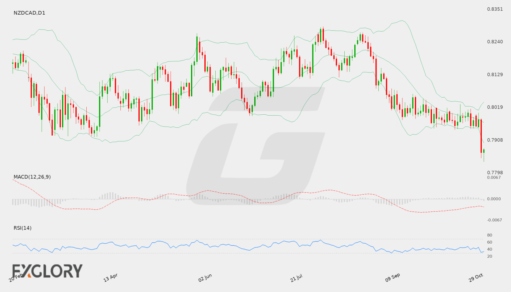 NZD/CAD D1 technical analysis chart
