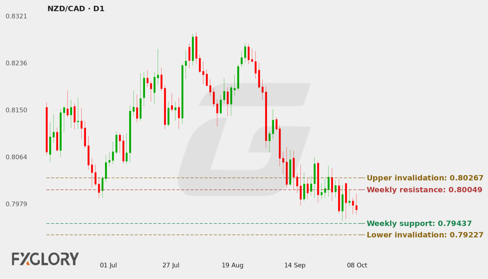 NZD/CAD D1 technical analysis chart