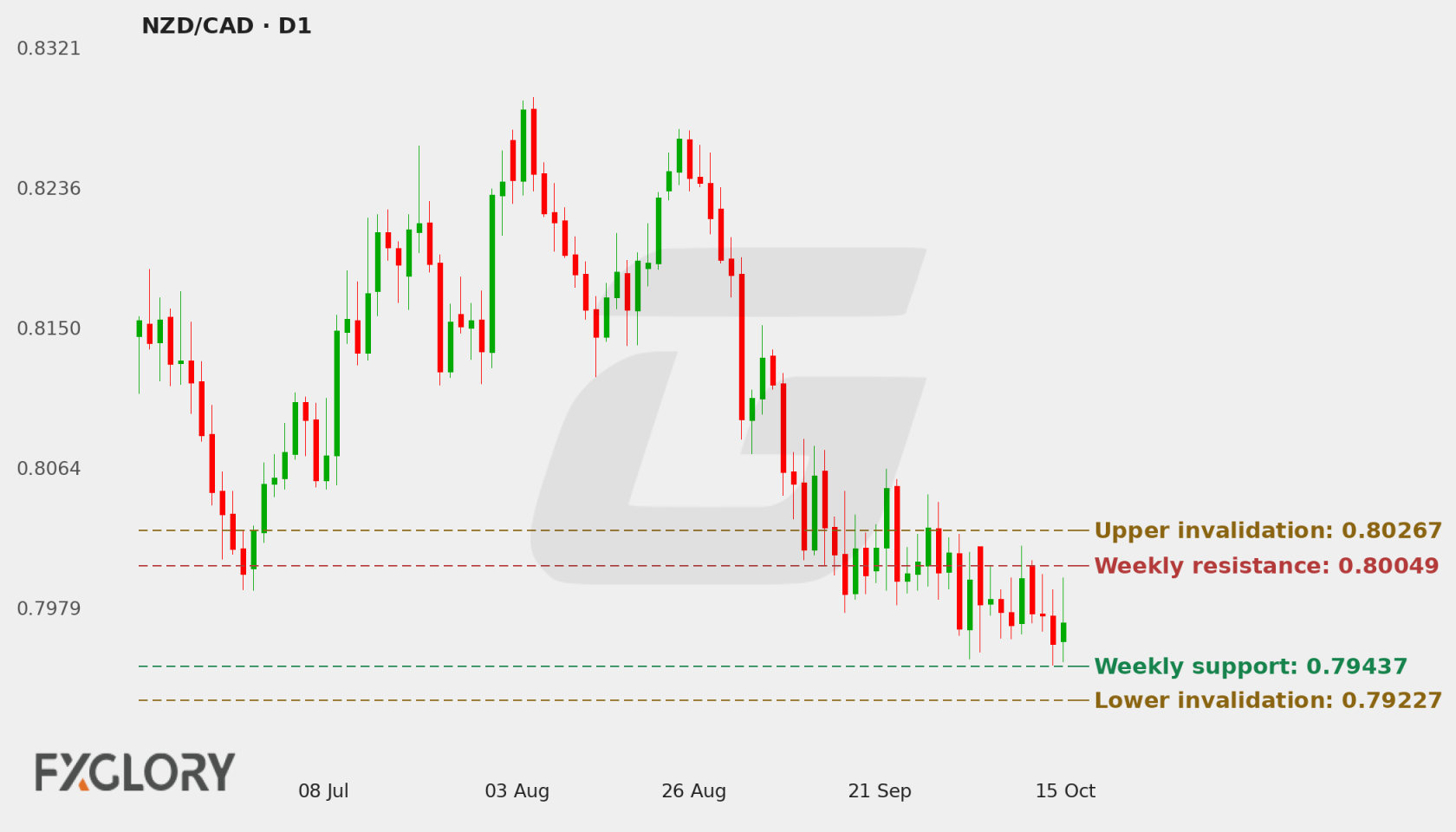 NZD/CAD D1 technical analysis chart
