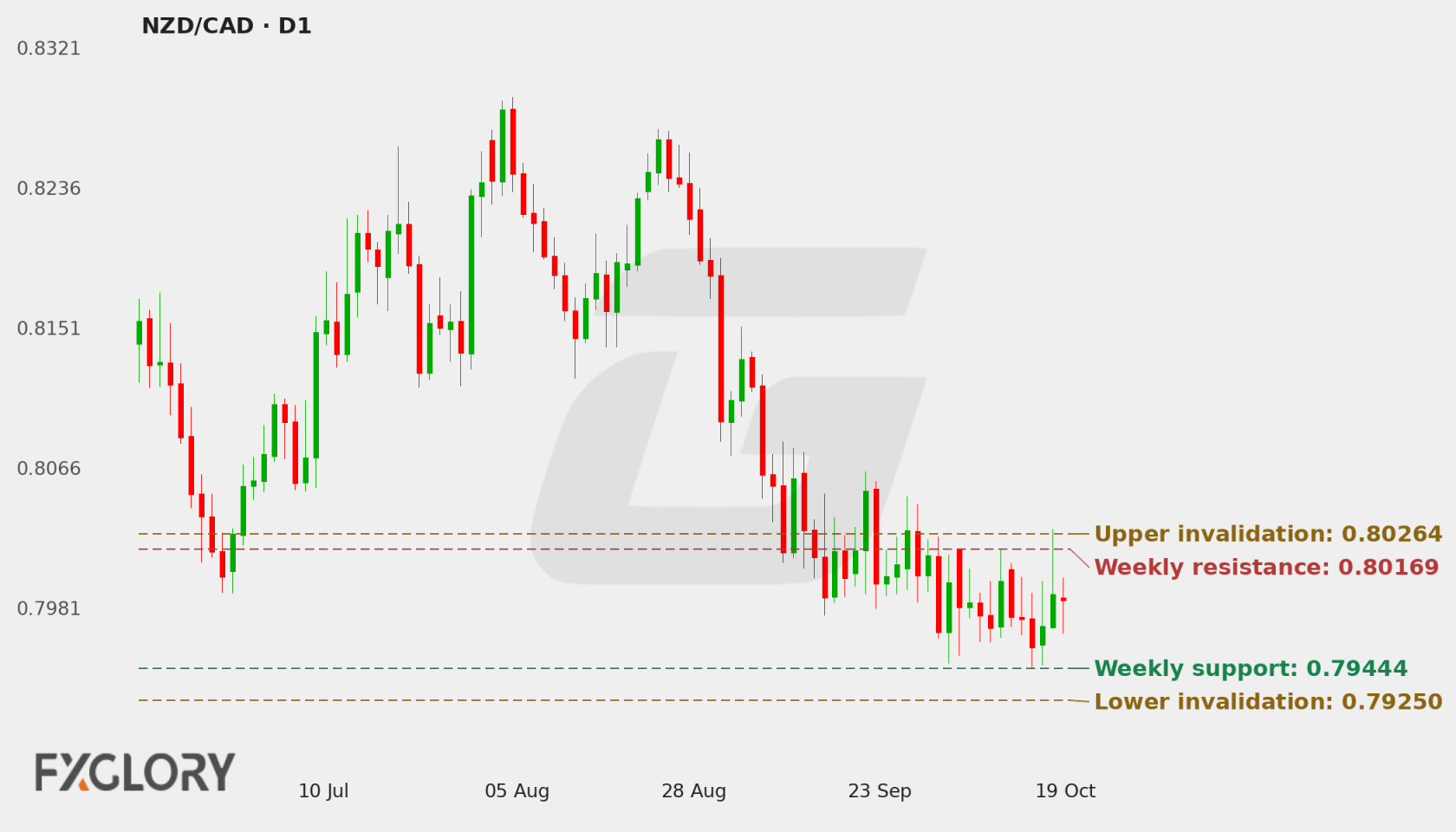 NZD/CAD D1 technical analysis chart