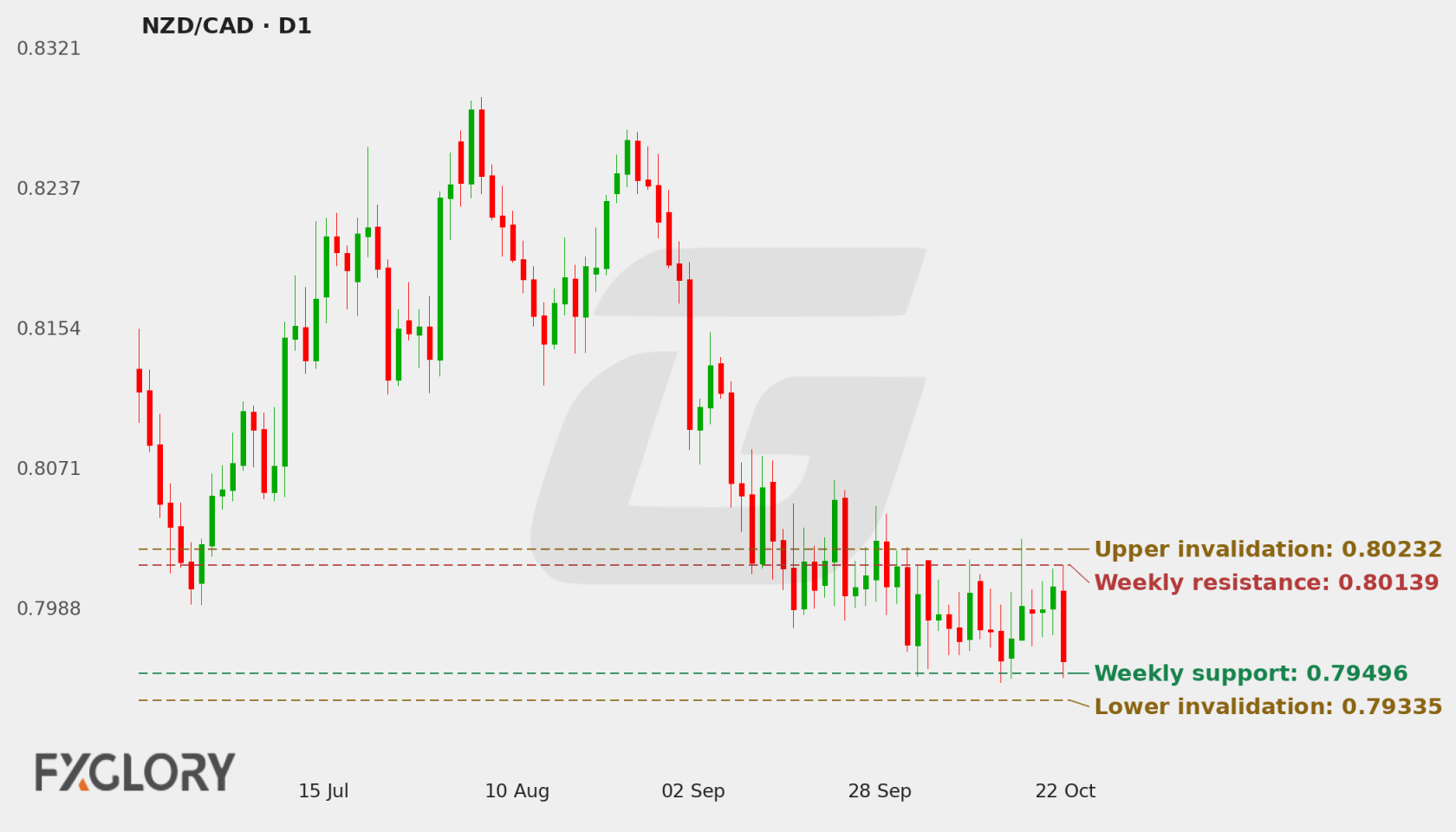 NZD/CAD D1 technical analysis chart