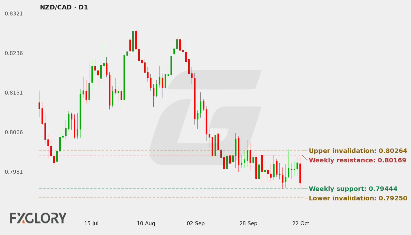 NZD/CAD D1 technical analysis chart