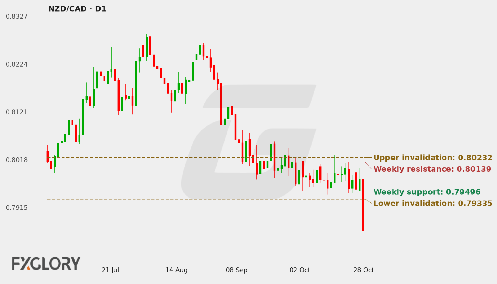 NZD/CAD D1 technical analysis chart