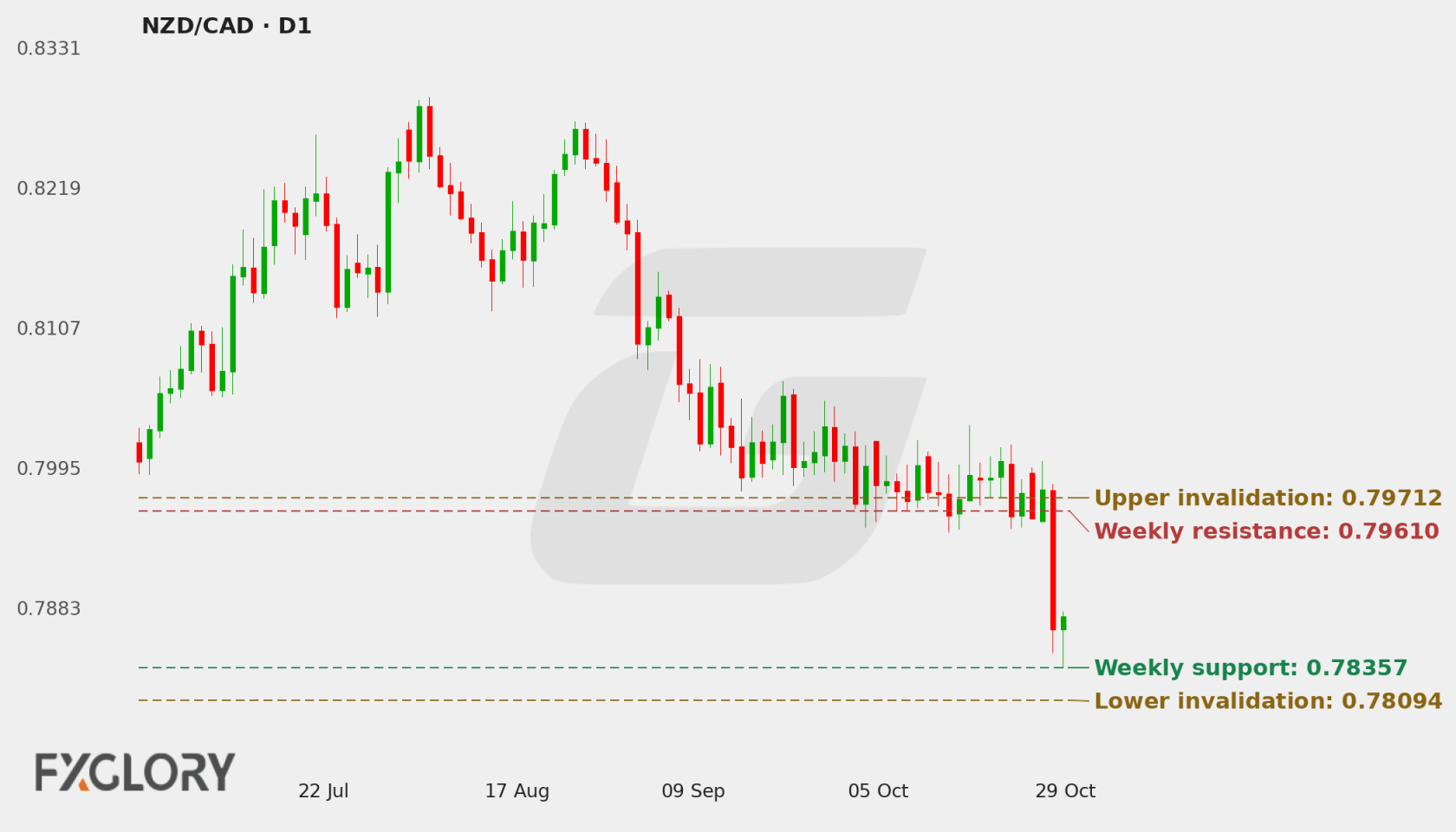 NZD/CAD D1 technical analysis chart
