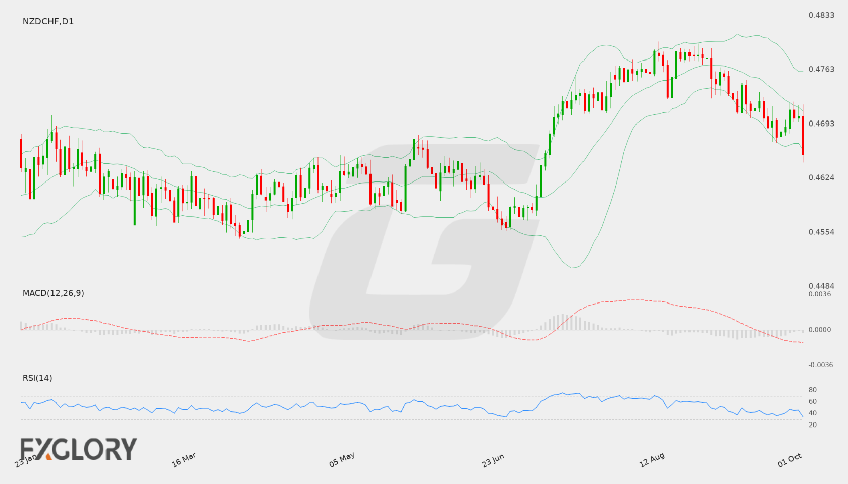 NZD/CHF D1 technical analysis chart
