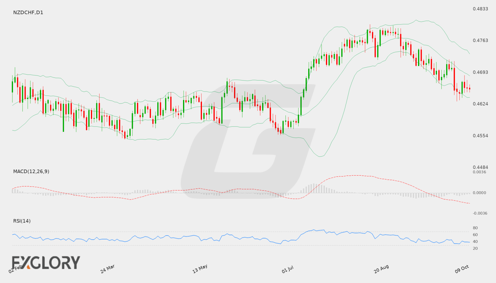 NZD/CHF D1 technical analysis chart