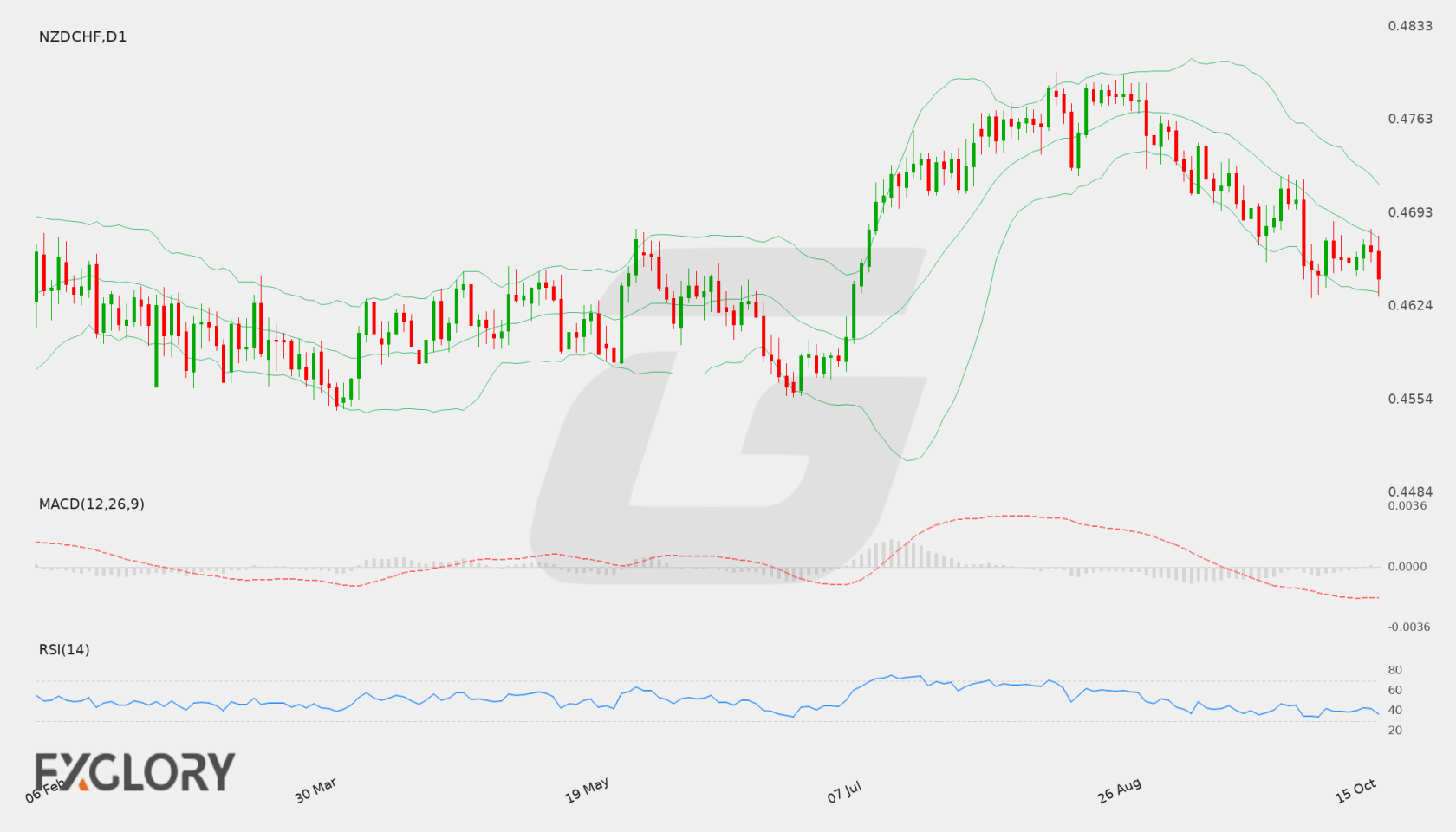 NZD/CHF D1 technical analysis chart